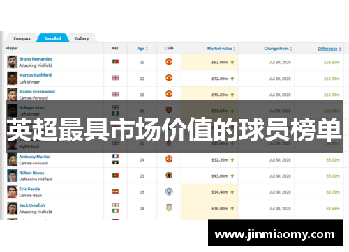 英超最具市场价值的球员榜单